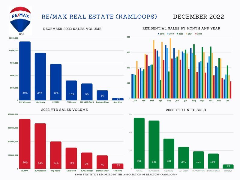 Kamloops Real Estate Statistics December 2022