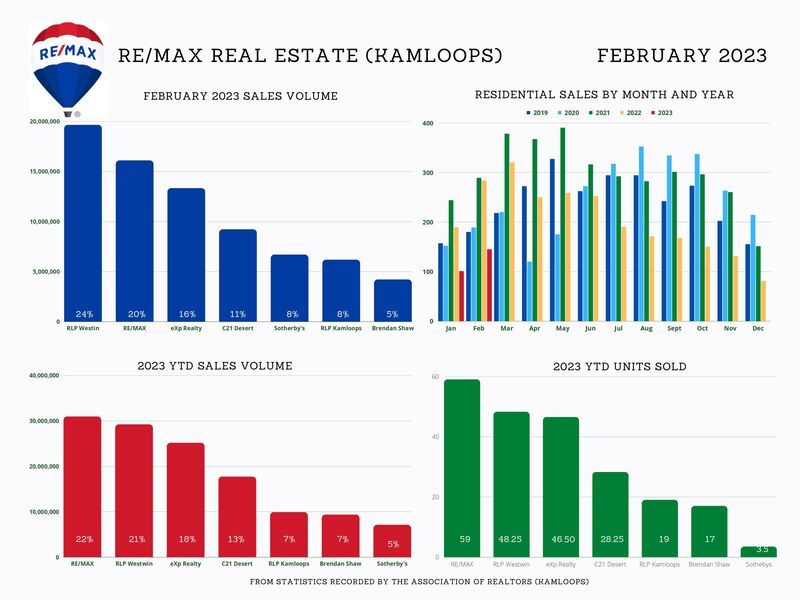 February 2023 Kamloops Real Estate Statistics