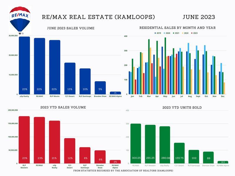 Kamloops Real Estate Statistics June 2023