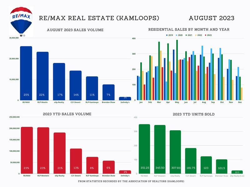 Kamloops Real Estate Statistics August 2023